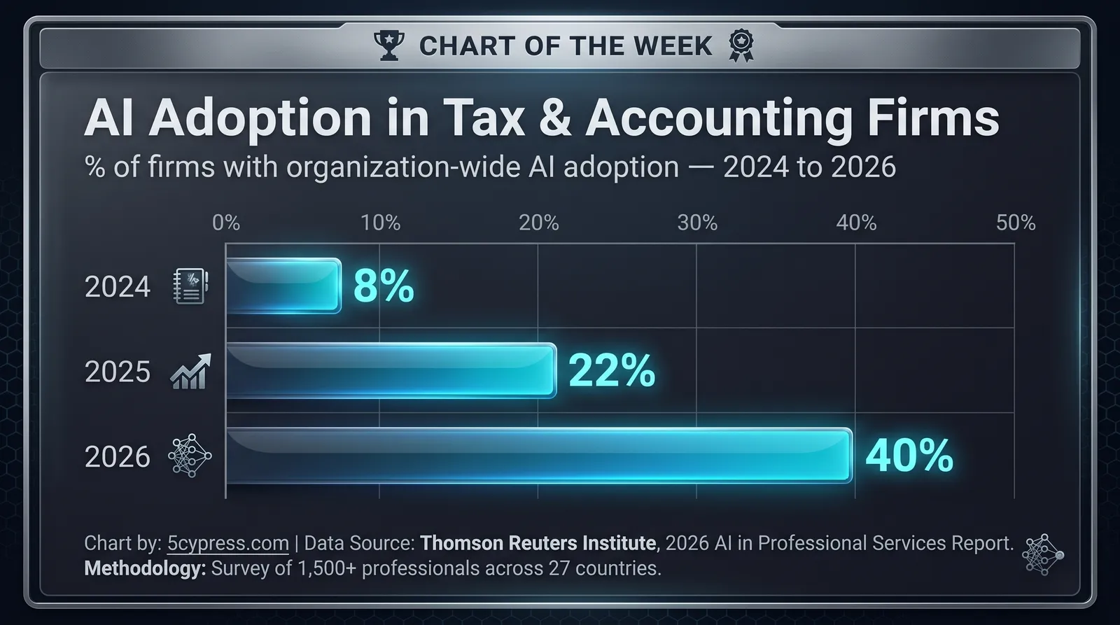 Bar chart showing GenAI adoption in tax and accounting firms by year: 8% in 2024, 22% in 2025, 20% in 2026. Data from Thomson Reuters Institute 2026 AI in Professional Services Report.