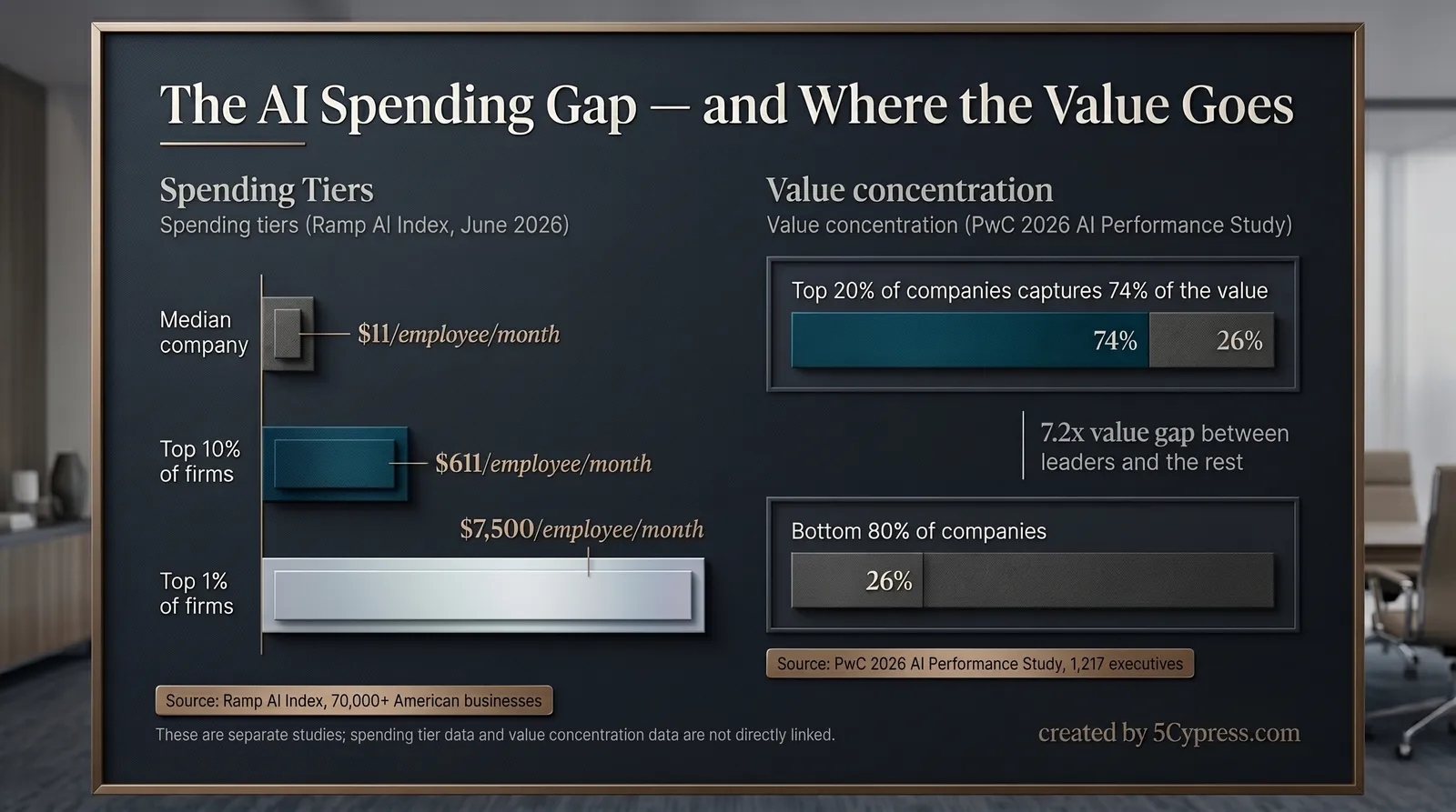 Bar chart showing the AI spending gap: median company spends $11 per employee per month on AI tools, top 10% spend $611, and top 1% spend $7,500 — a 681x gap that PwC's 2026 research links to a 7.2x difference in value captured.
