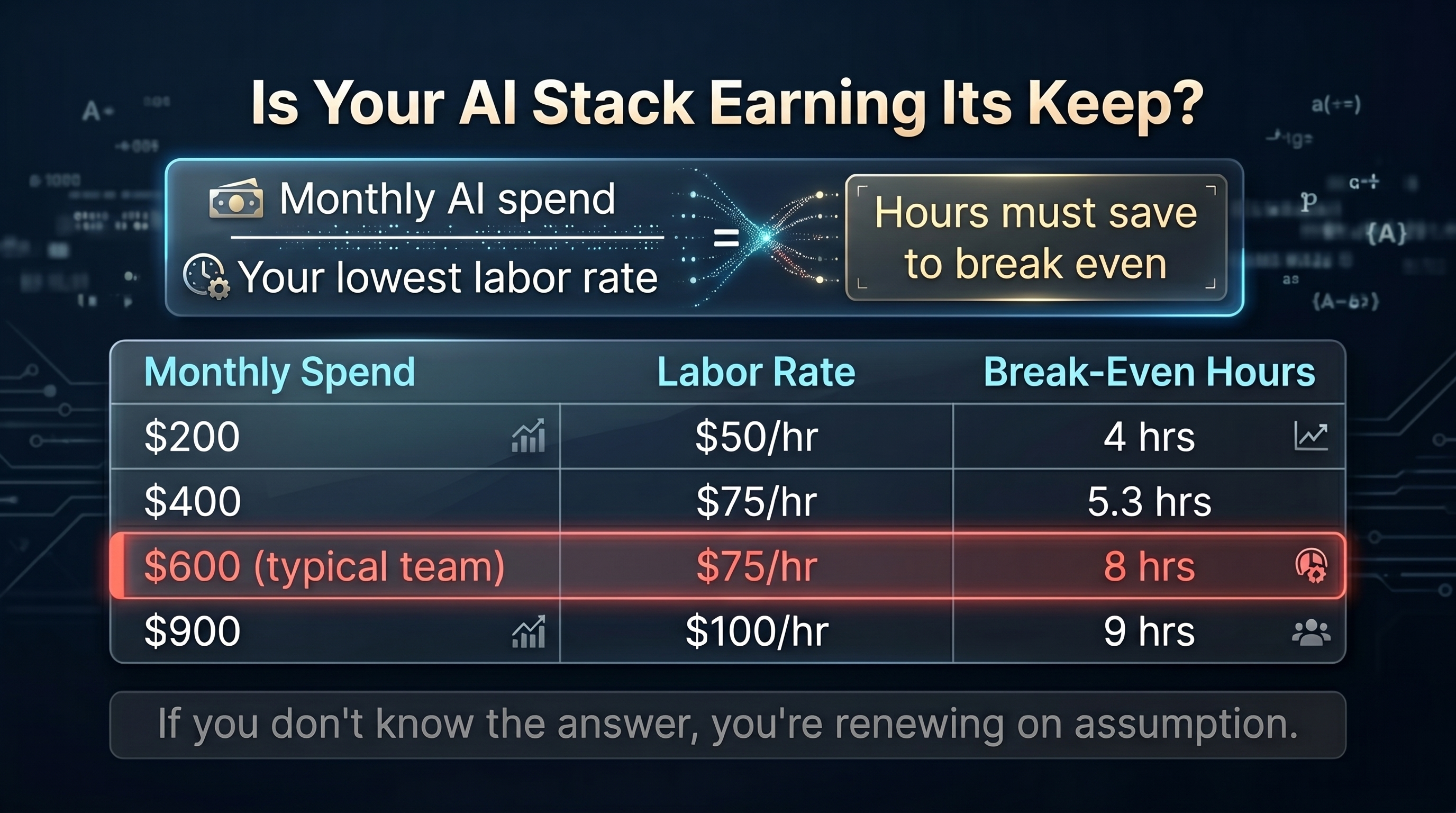 Infographic showing the AI break-even formula: monthly AI spend divided by labor rate equals minimum hours saved, with a reference table from $200 to $900 per month