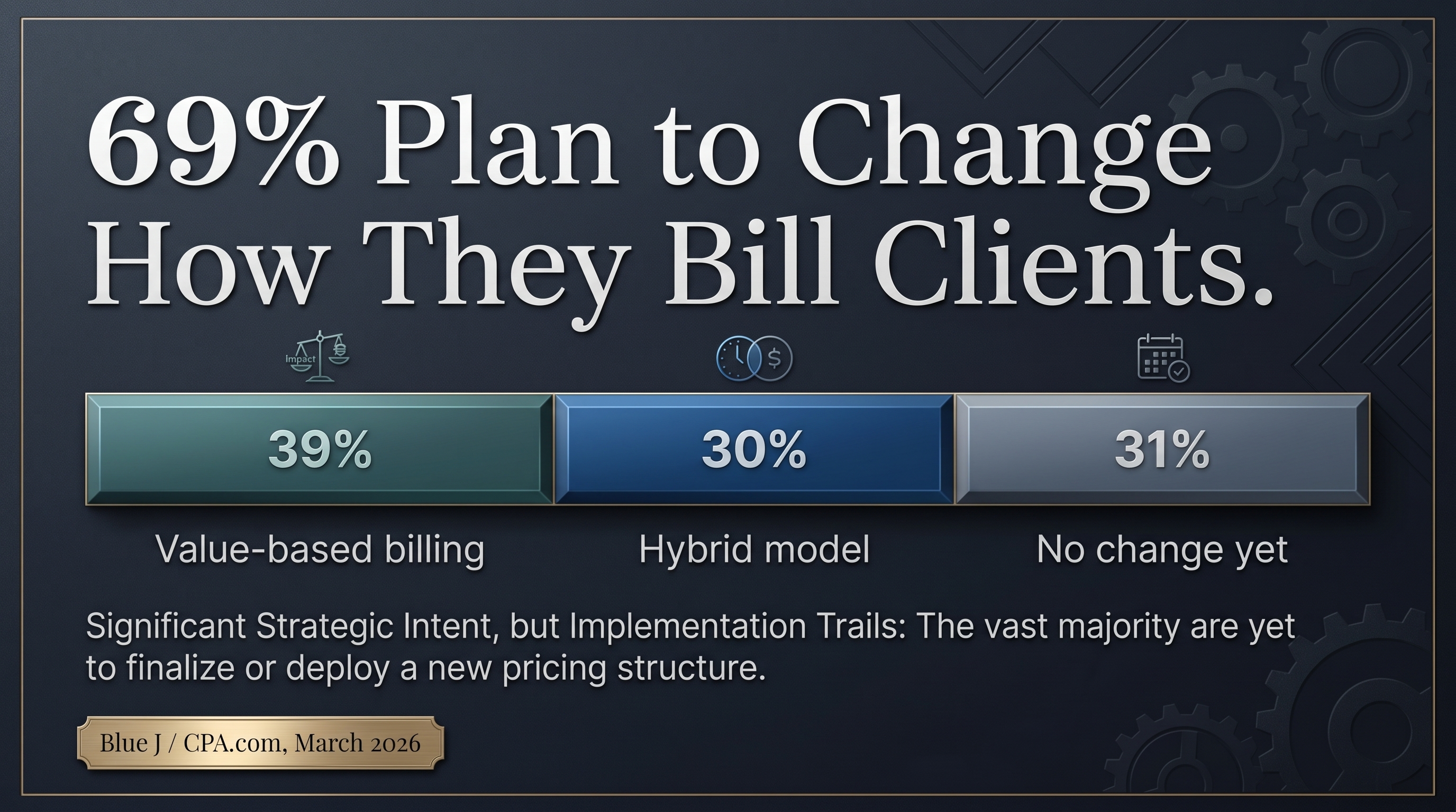 Bar chart showing 69% of tax practitioners plan to change their billing model due to AI, with 37% considering value-based billing and 30% considering a hybrid approach