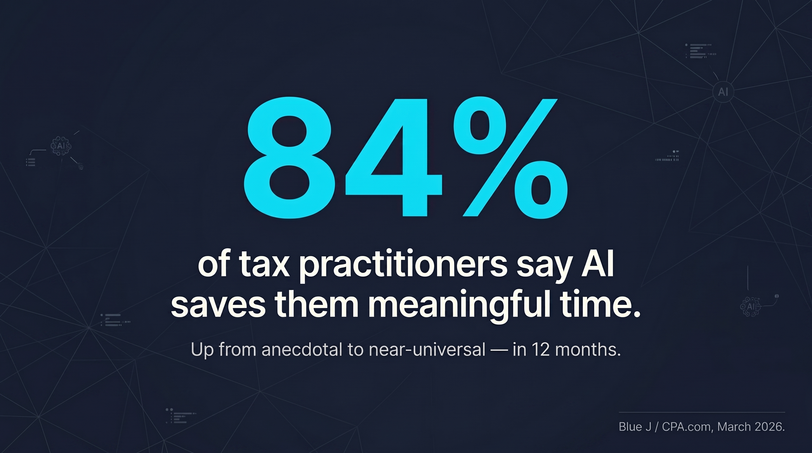 Bar chart showing 84% of tax practitioners say AI saves them meaningful time on research work