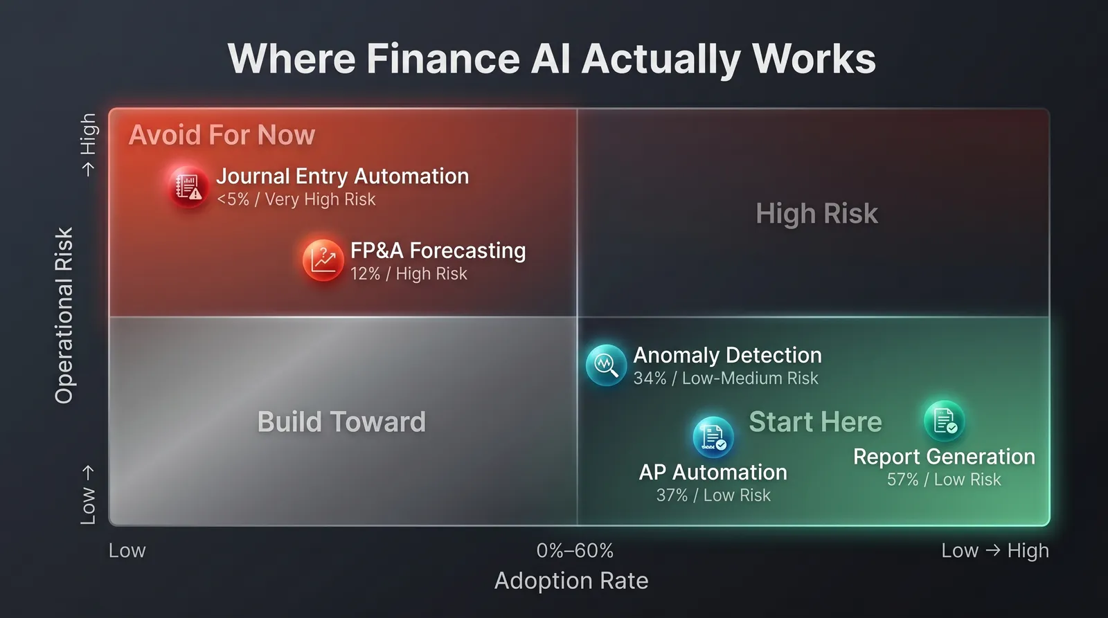 Quadrant chart mapping five finance AI use cases by adoption rate and operational risk. Report generation at 57% and AP automation at 37% sit in the low-risk, high-adoption Start Here zone. FP&A forecasting at 12% and journal entry automation below 5% sit in the high-risk, low-adoption zone to avoid.