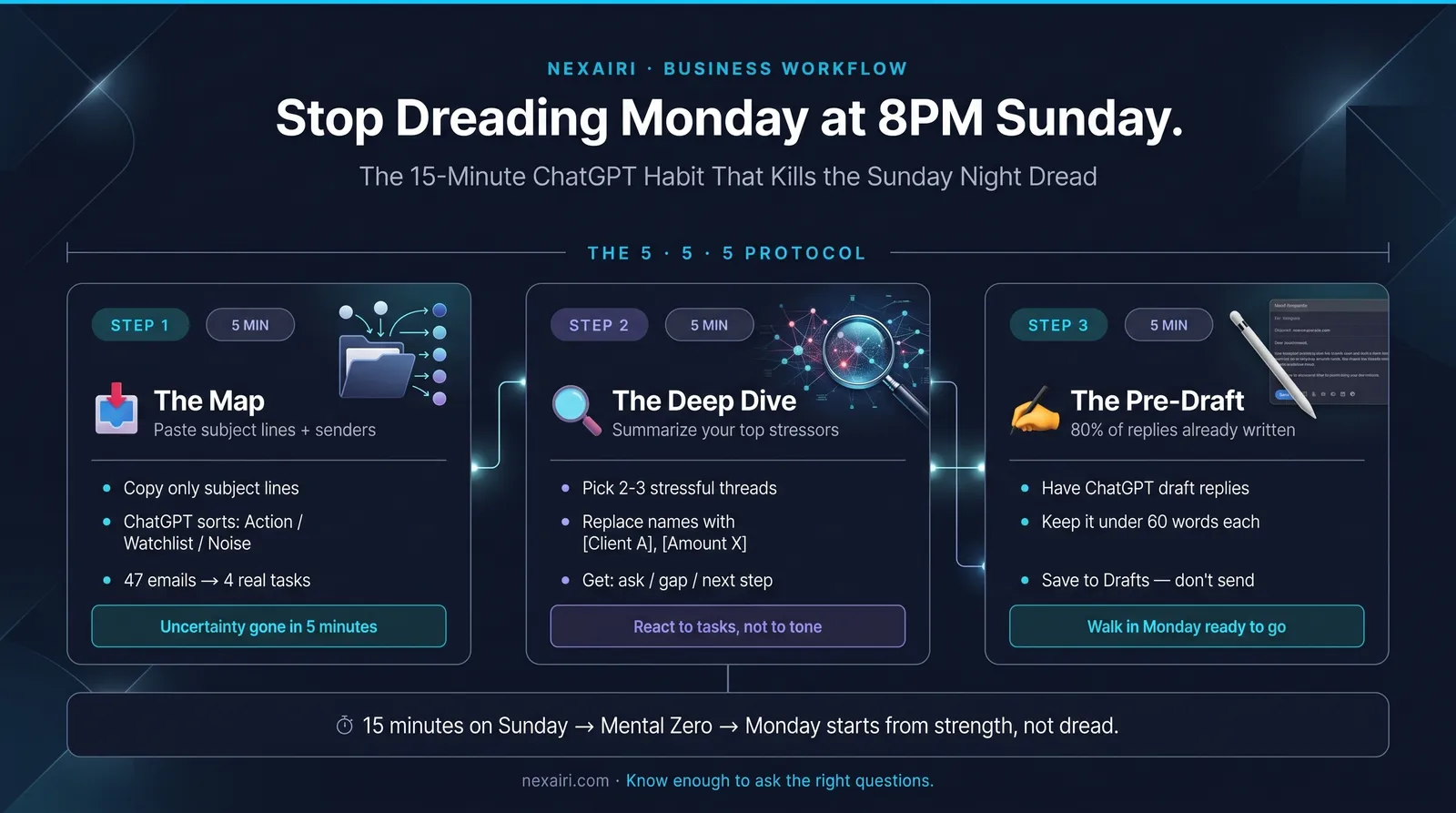 Infographic showing the 5-5-5 Protocol: three steps — Map, Deep Dive and Pre-Draft — that turn a Sunday night inbox into a Monday morning action plan in 15 minutes